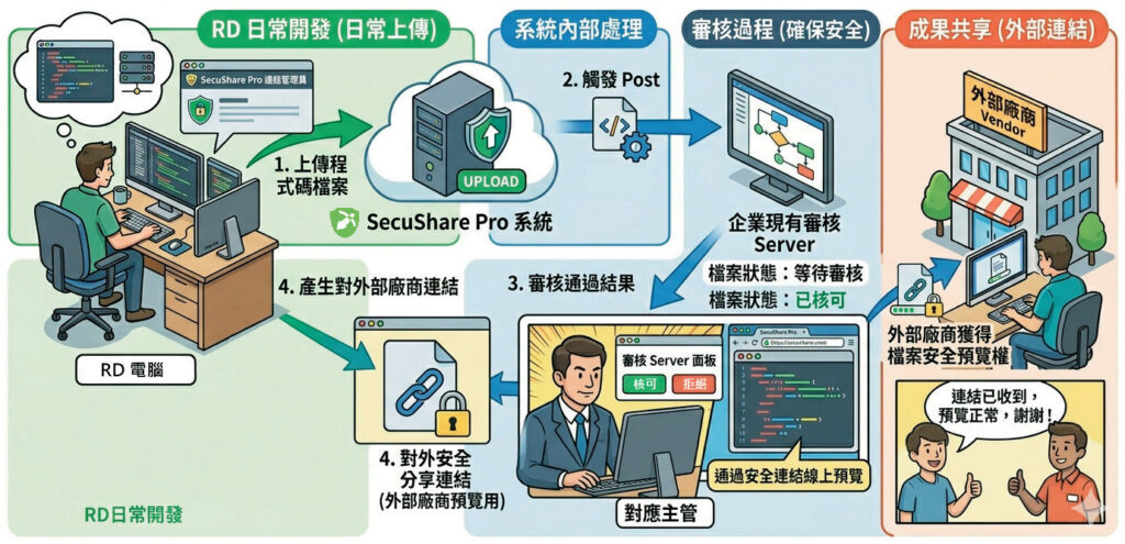 圖1 電子零組件產業導入檔案分享服務流程。