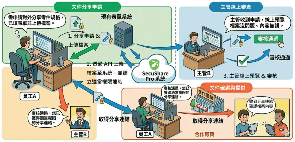 圖2 汽車零組件製造商導入檔案分享服務流程。