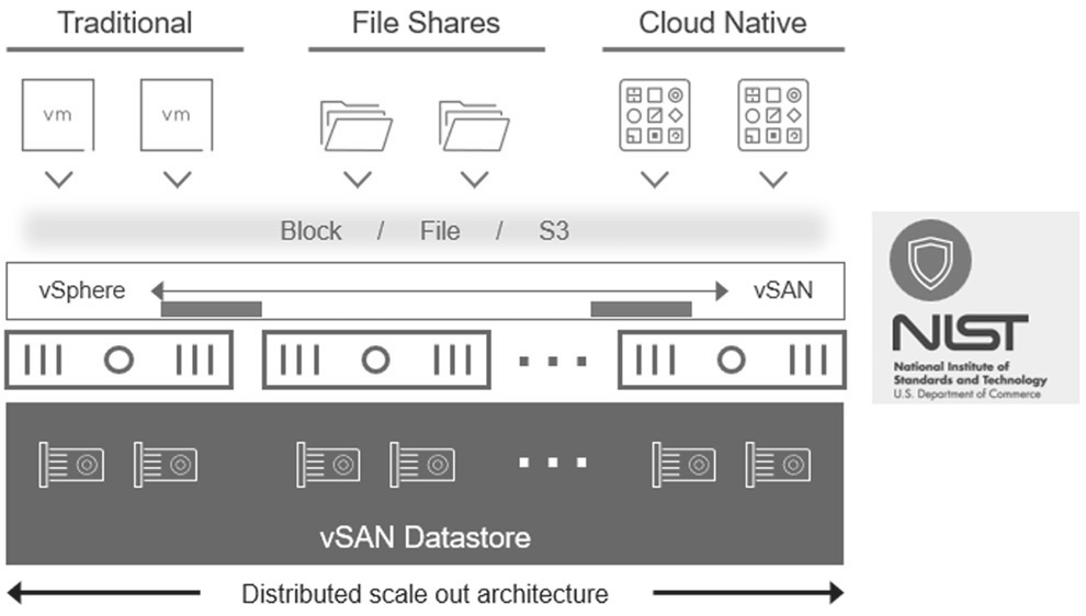 圖1 支援兩種主流加密機制的vSAN超融合叢集示意圖。(圖片來源:vSAN Encryption Services using VMware Cloud Foundation 9.1)
