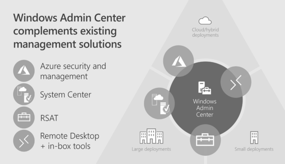 圖1 WAC部署架構示意圖。(圖片來源:什麼是Windows Admin Center | Microsoft Learn)
