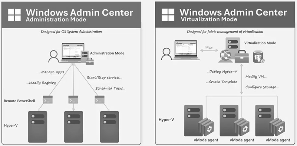 圖5 傳統Administration Mode和新式Virtualization Mode的架構差異。(圖片來源:Virtualization Mode Unlocked | Microsoft Community Hub)