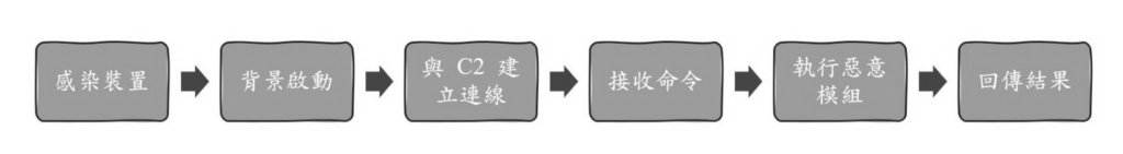 圖1 遠端存取木馬運作流程。