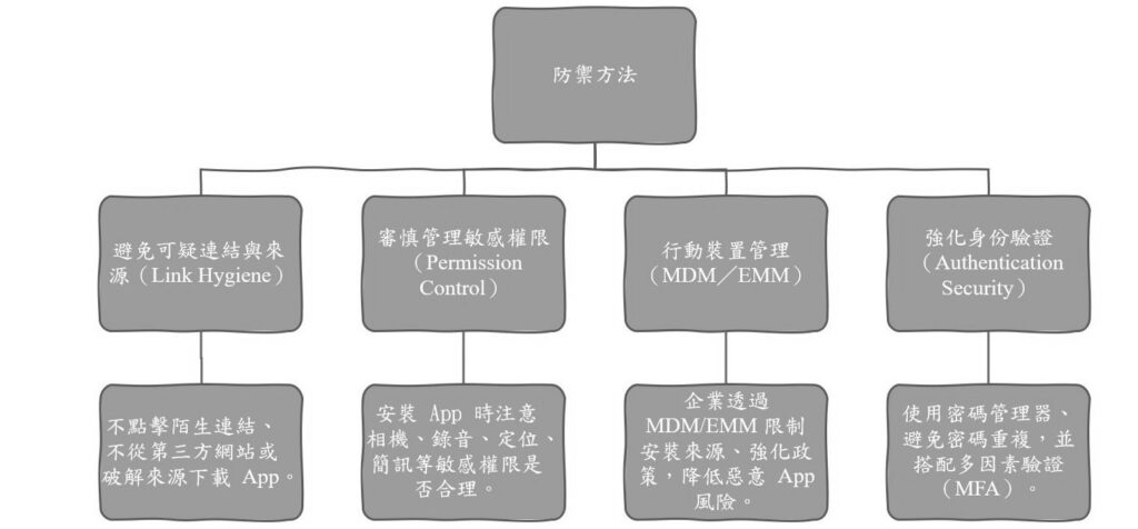 圖5 社交工程之多層防禦策略。