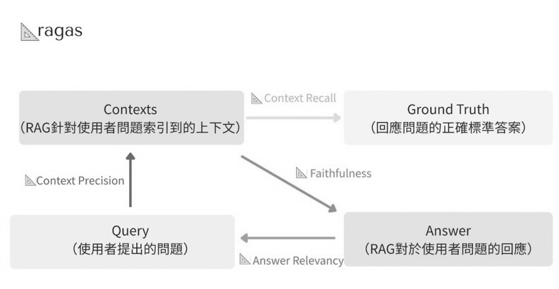 圖1 Ragas的評估指標。