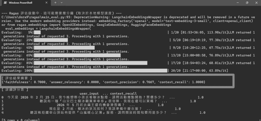 圖10 經Ragas評估後,產出的評估摘要。方框中的分數為各項指標加權平均值。