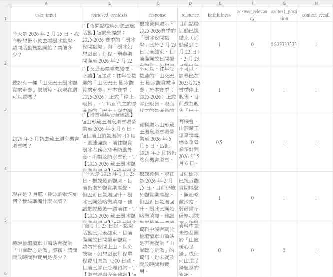圖11 經Ragas評估後,產出的評估報告。